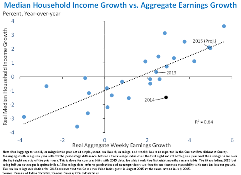 Medium Household Income Growth vs. Aggregate Earnings Growth