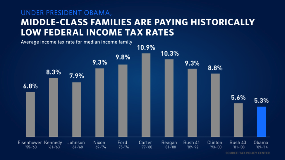 Under President Obama middle-class families are paying historically low federal income tax rates