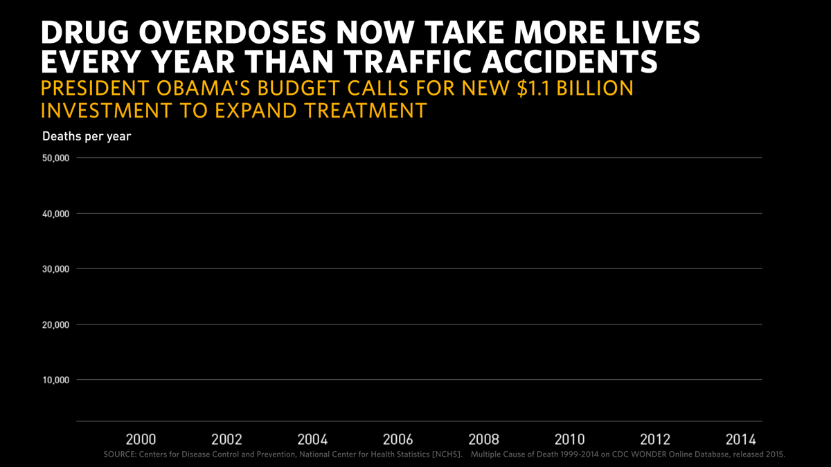 Chart: Drug overdoses now take more lives every year than traffic accidents 