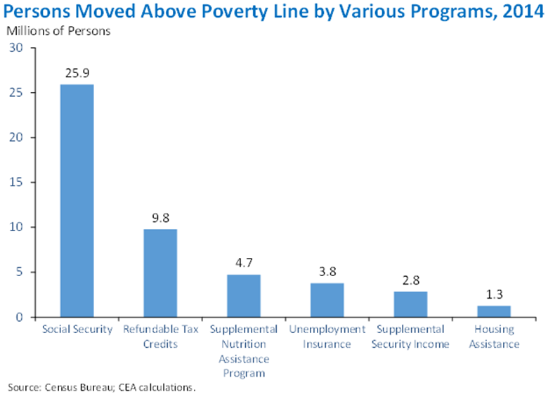 Persons Moved Above Poverty Line by Various Programs, 2014