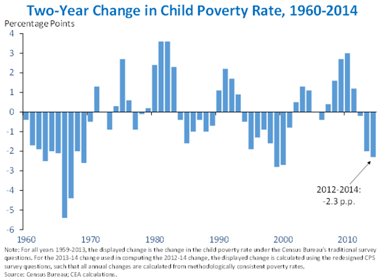 Two-Year Change in Child Poverty Rate, 1960-2014
