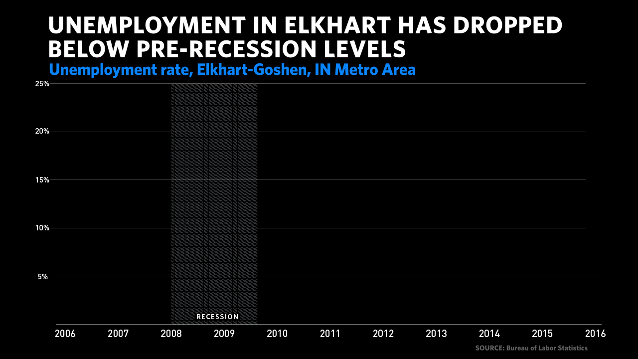 Unemployment Rate in Elkhart