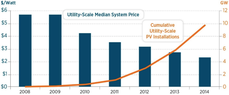 Utility-Scale Median System Price