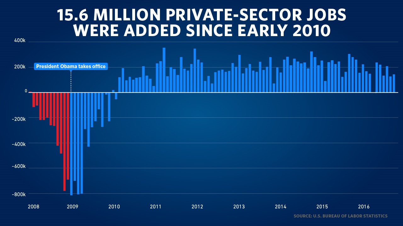 16 Million Private-Sector Jobs