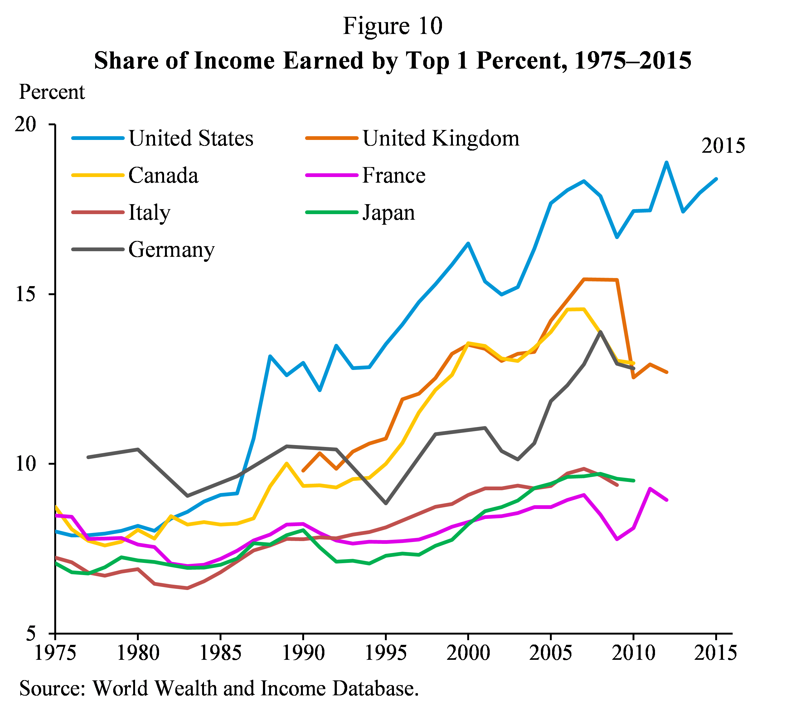 Figure 10.  Share of Income Earned by Top 1 Percent, 1975-2015