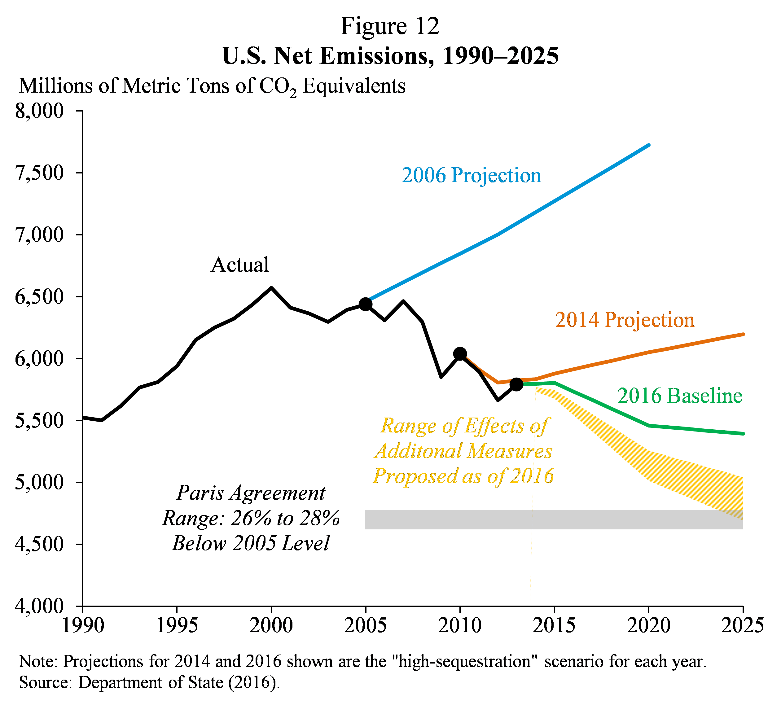 Figure 12.  U.S. Net Emissions, 1990-2025