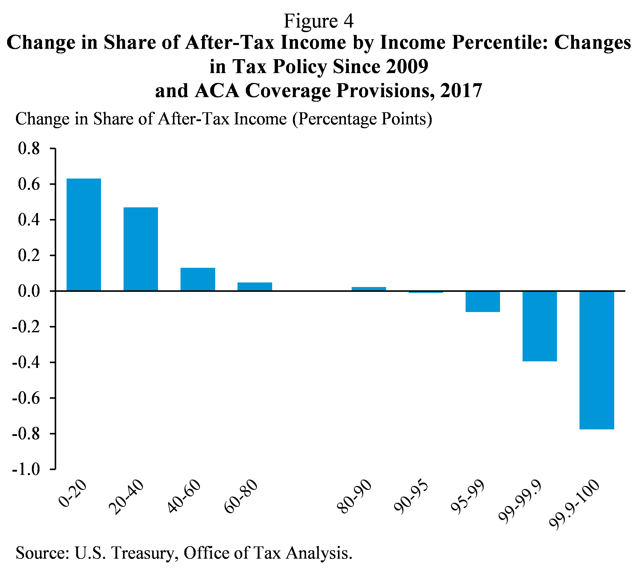 Figure 4. Change in Share of After-Tax Income by Income Percentile: Changes in Tax Policy Since 2009