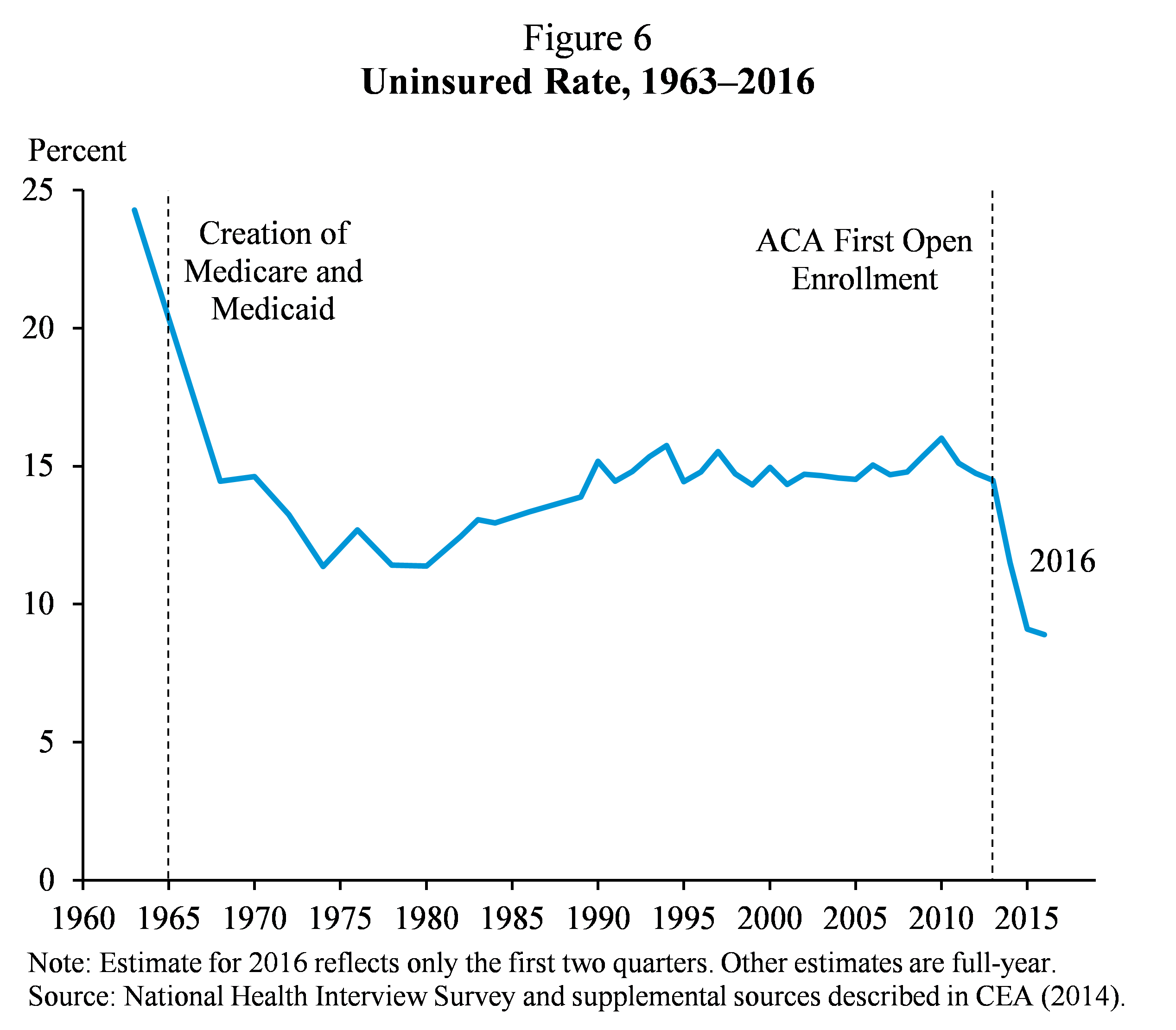 Figure 6.  Uninsured Rate, 1963-2016