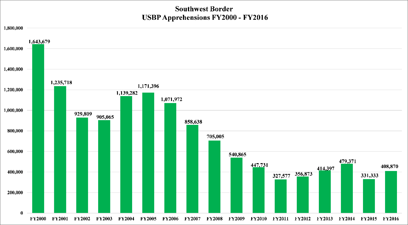 Chart: Southwest Boarder USBP Apprehensions FY2000 - FY2016