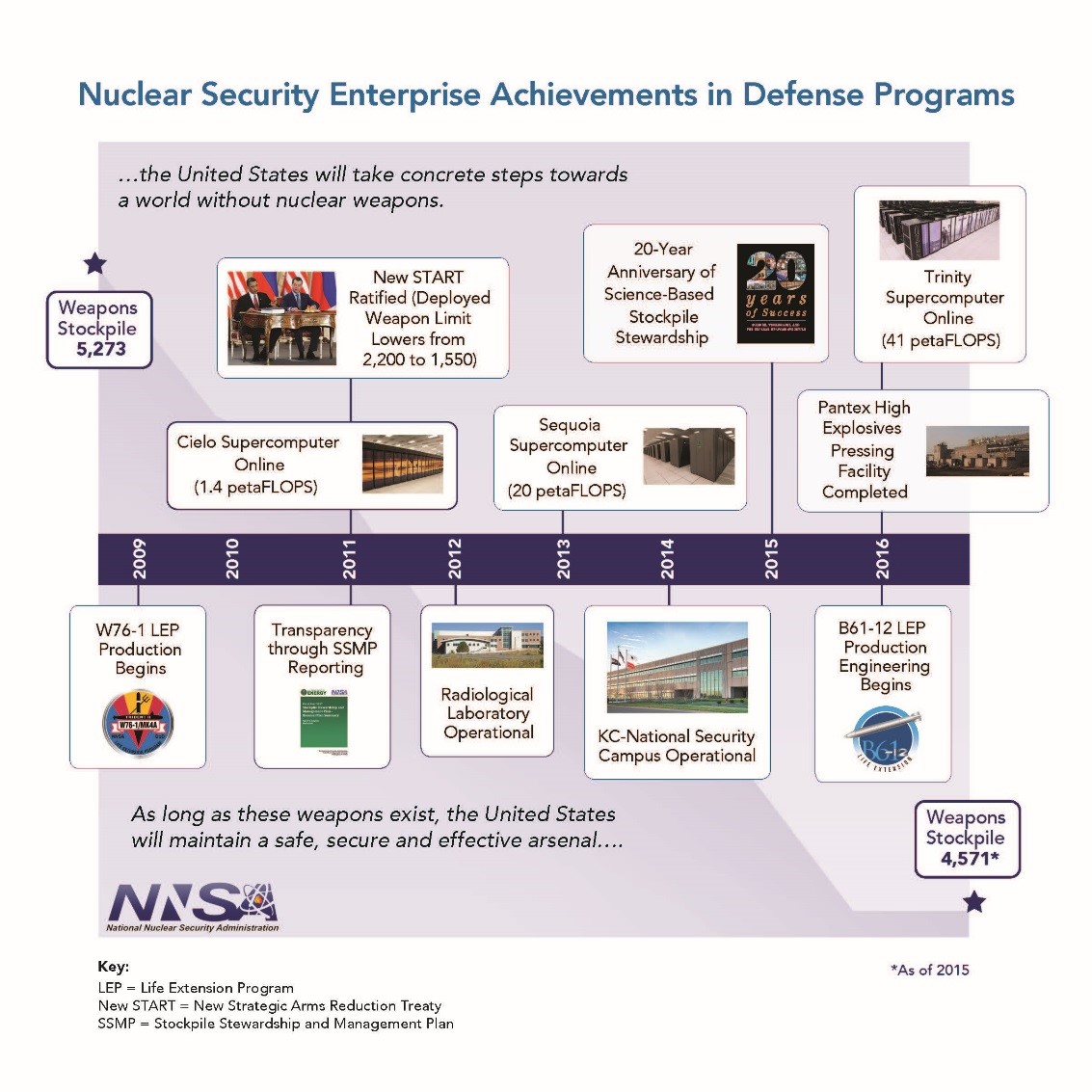 Nuclear Security Enterprise Achievements in Defense Programs
