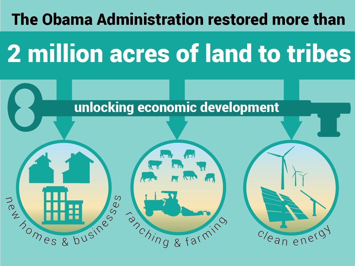 The Obama Administration restored more than 2 million acres of land to tribes unlocking economic development