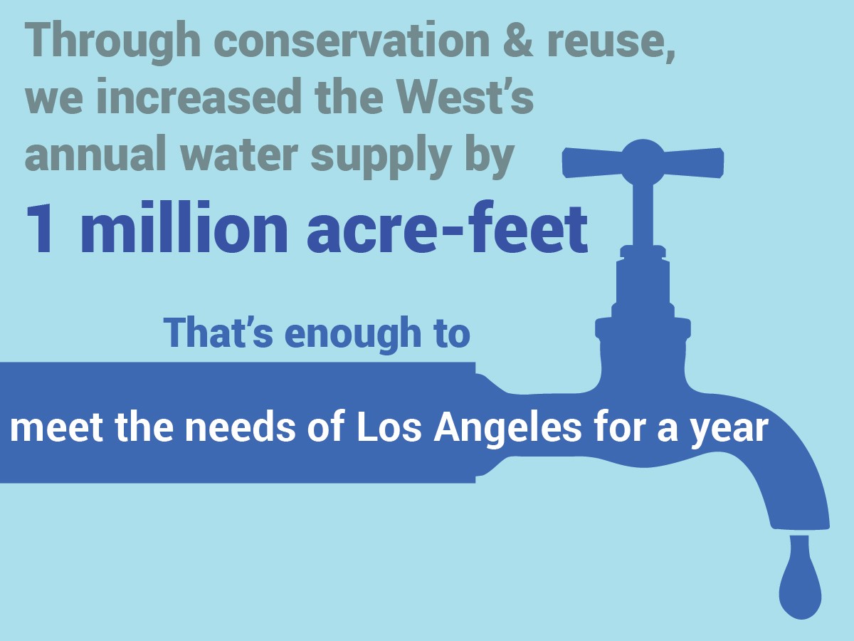 Through conservation & reuse we increased the West's annual water supply by 1 million acre-feet.