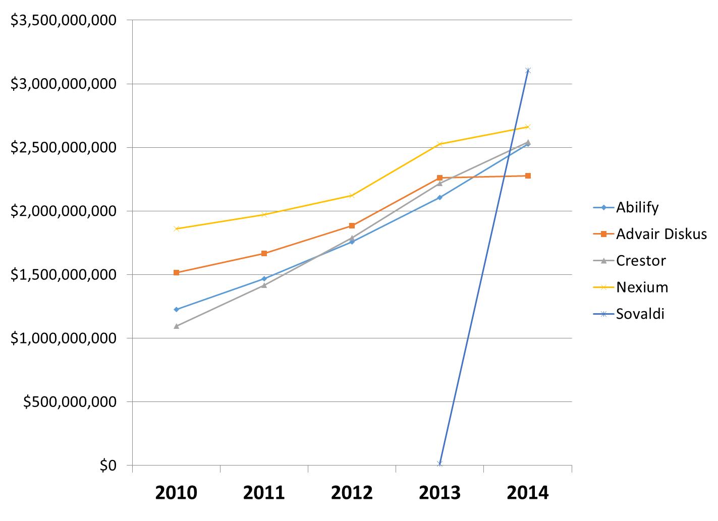 Trends in Medicare Part D Total Spending for the Top 5 Drugs in 2014