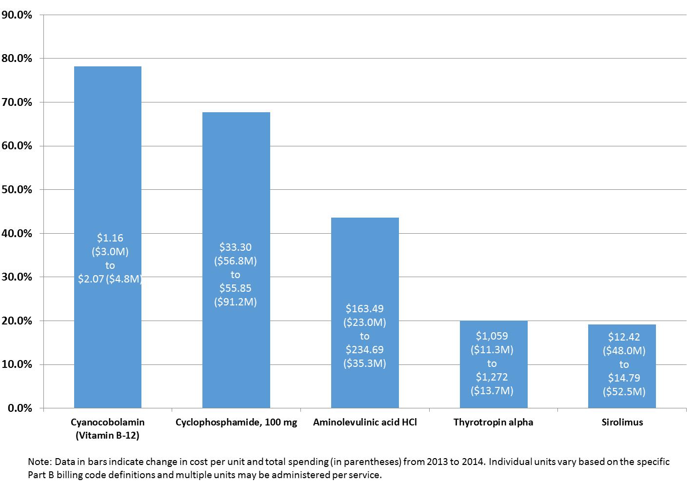 Medicare Part B Drugs with Large Increases in Spending per Unit, 2013 to 2014