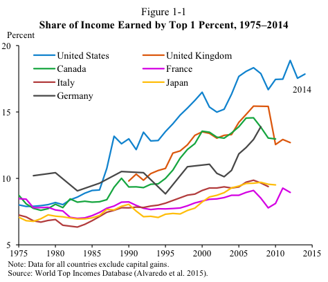 Share of Income Earned by Top 1 Percent, 1975-2014
