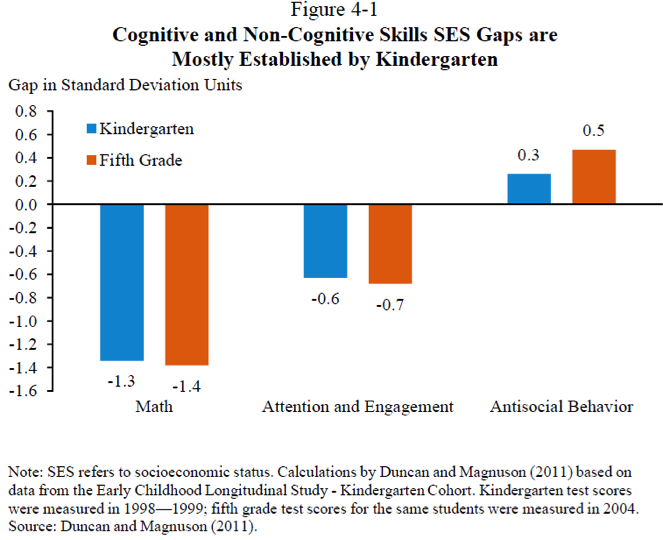 Cognitive and Non-cognitive skills SES Gaps are Mostly Established by Kindergarten