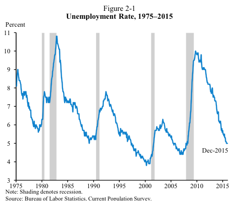 Unemployment Rate, 1975-2015