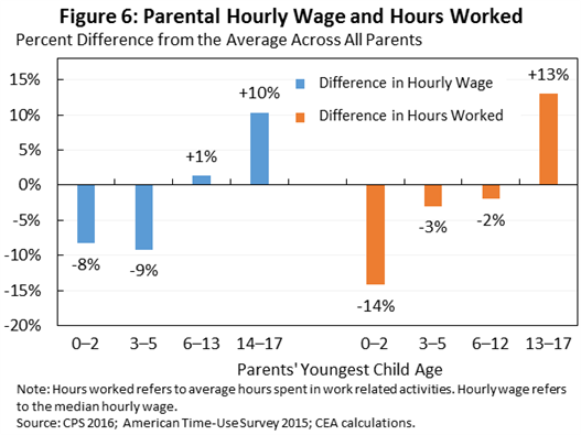 Parental Hourly Wage and Hours Worked