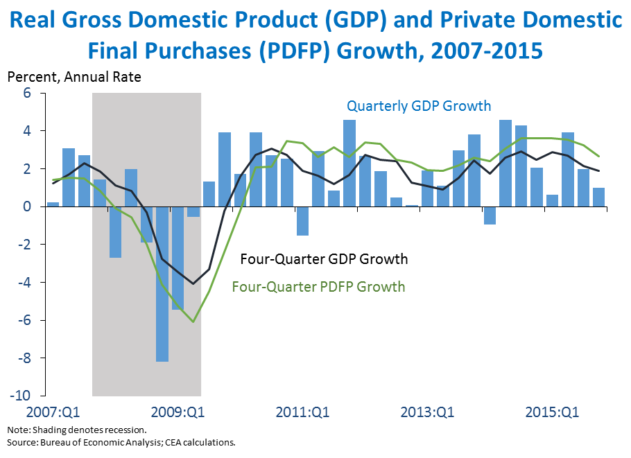 Real Gross Domestic Product and Private Domestic Final Purchases Growth 2007-2015