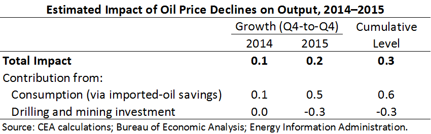 Estimated Impact of Oil Price Dedines on Output, 2014-2015