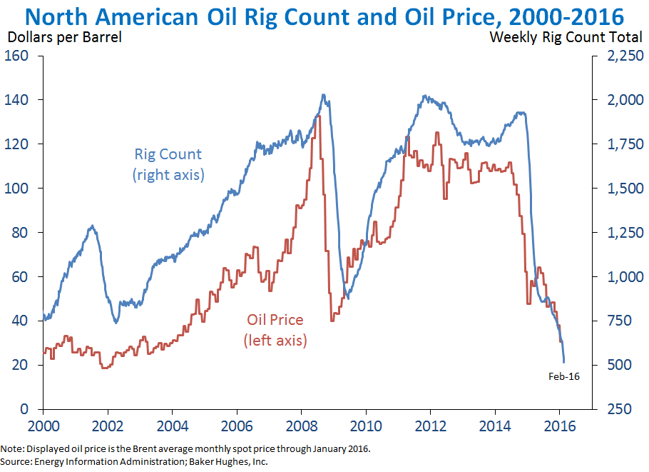 North American Oil Rig Count and Oil Price, 2000-2016