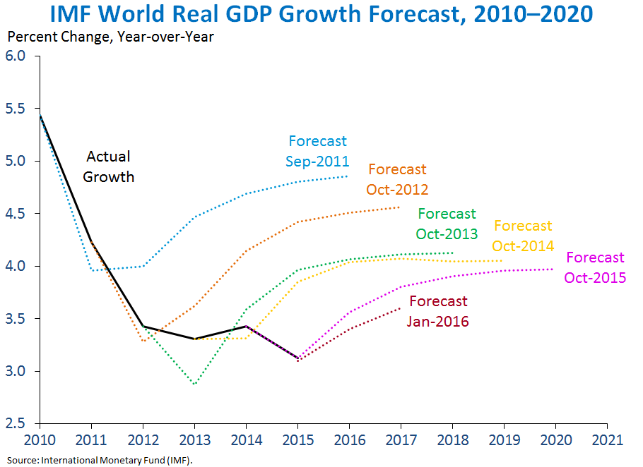 IMF World Real GDP Growth Forecast, 2010-2020