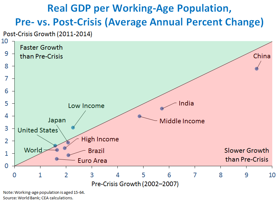 Real GDP per Working-Age Population, Pre-vs. Post-Crisis
