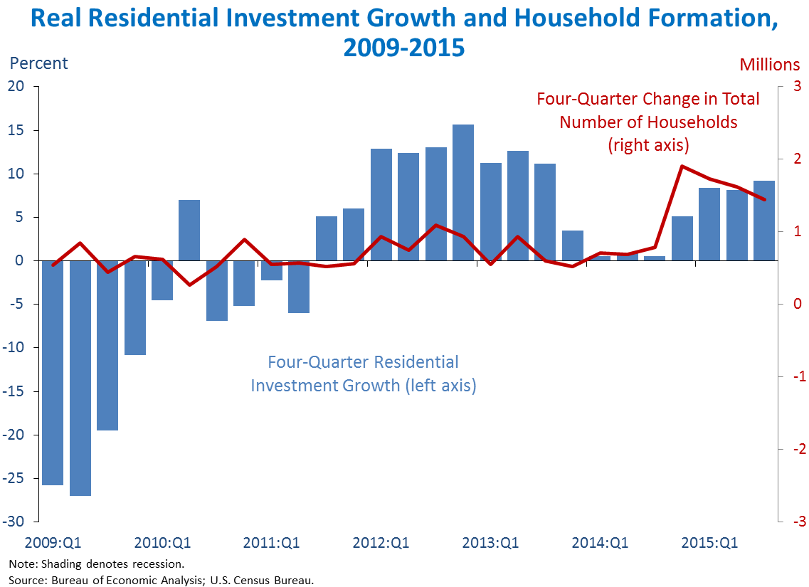 Real Residential Investment Growth and Household Formation