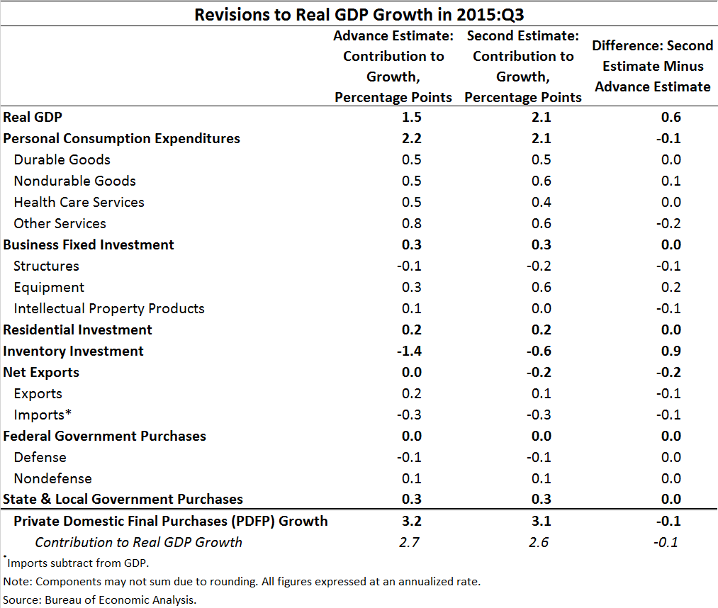 Revisions to Real GDP Growth in 2015:Q3