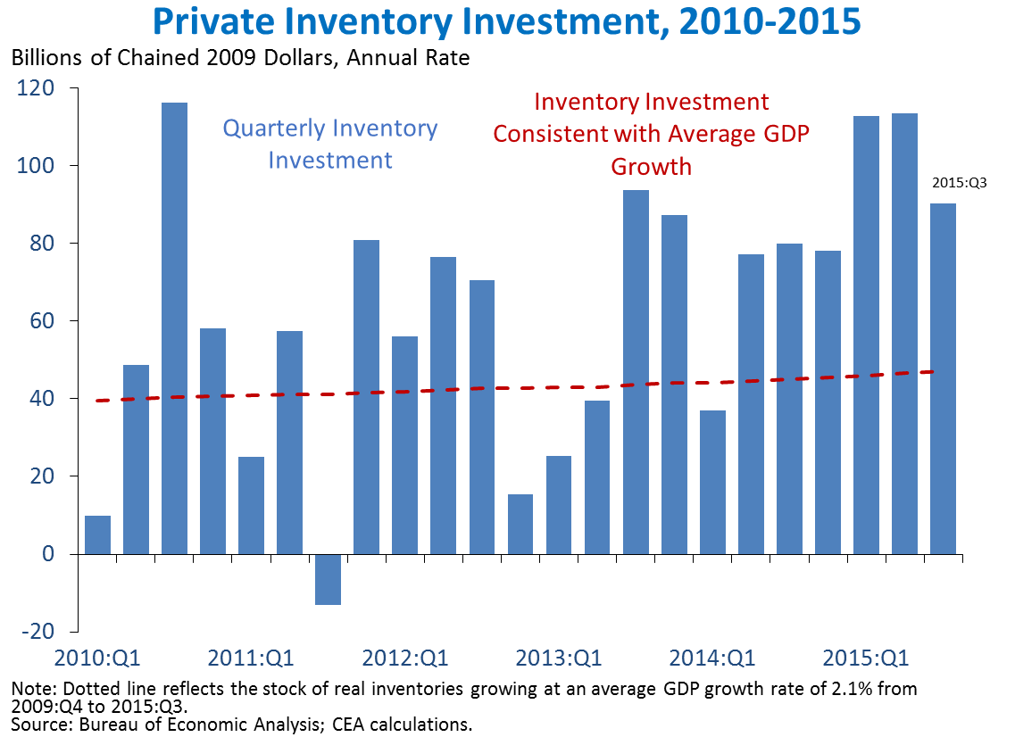 Private Inventory Investment, 2010-2015