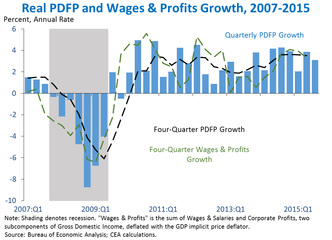 Real PDFP and Wages Profits Growth, 2007-2015