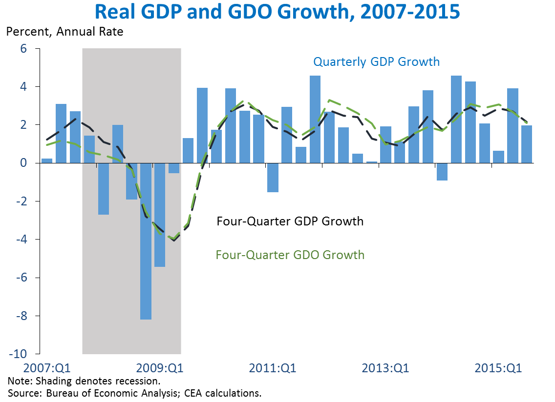GDP Chart 1