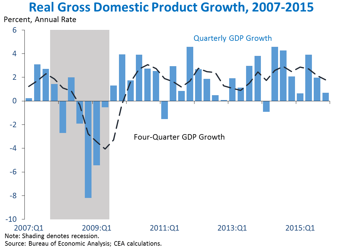 Real GDP Growth, 2007-2015