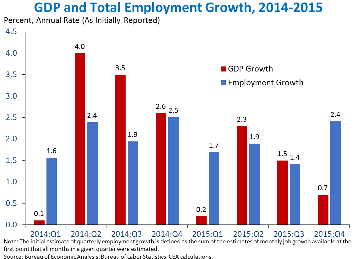 Annual Gdp Chart