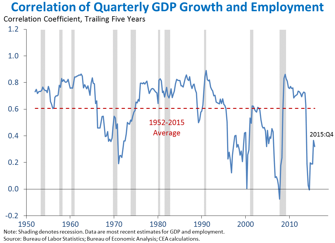 Correlation of Quarterly GDP Growth and Employment