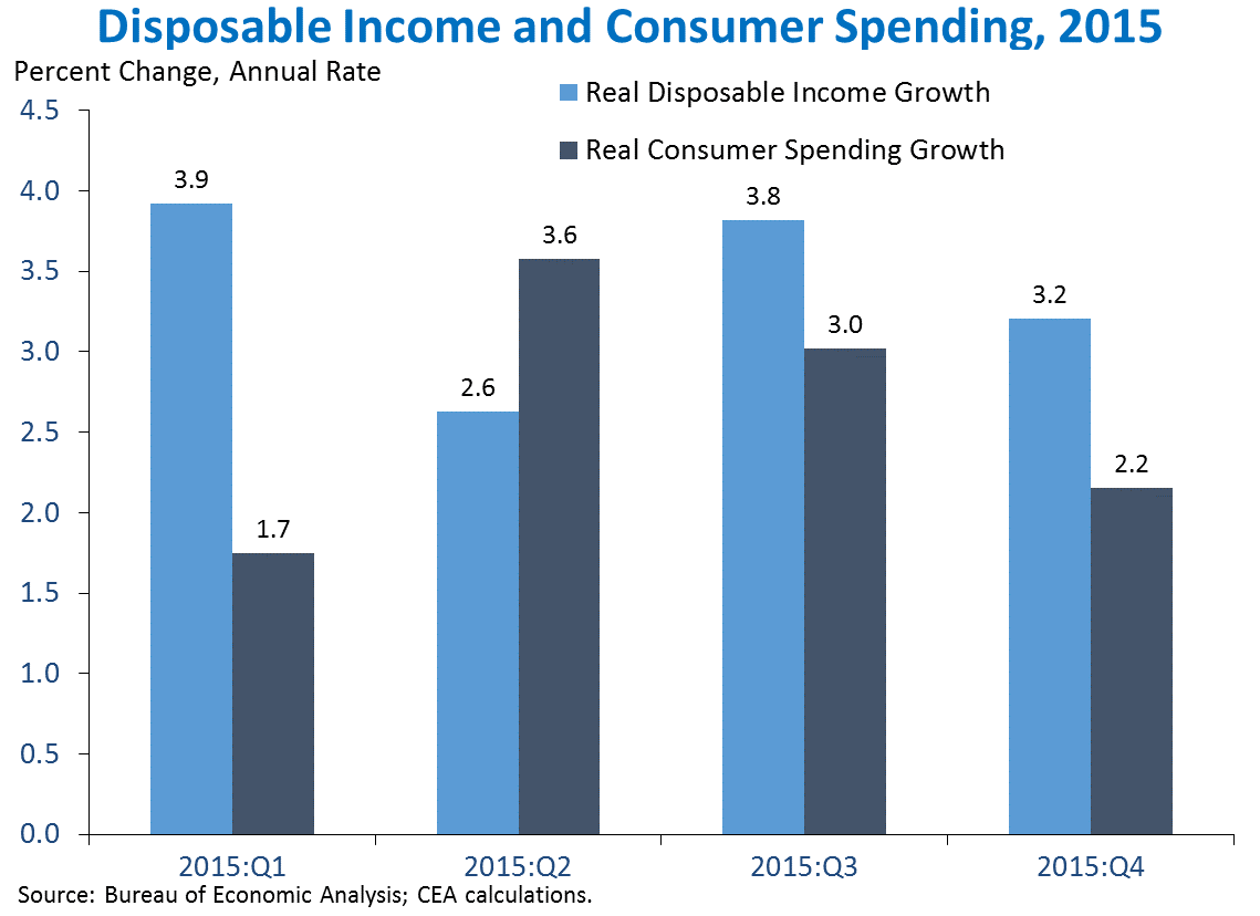 Disposable Income and Consumer Spending, 2015
