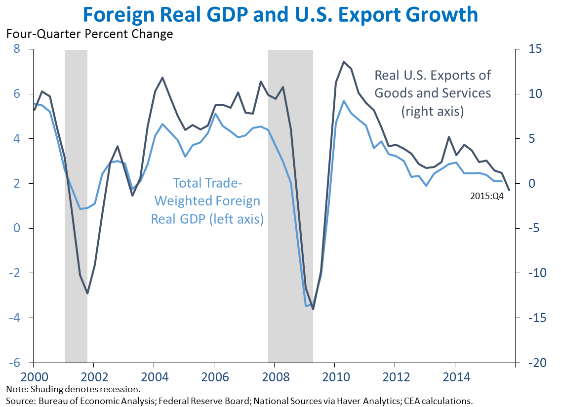 Foreign Real GDP and U.S. Export Growth