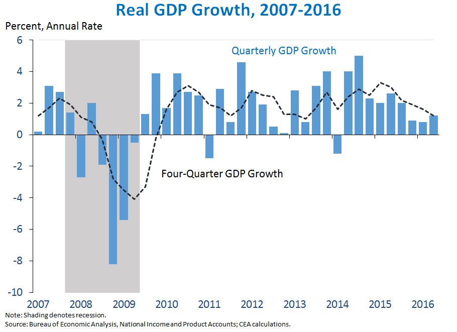 Chart: Real GDP Growth, 2007-2016