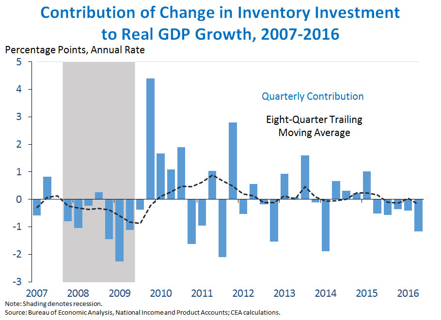 Chart: Contribution of Change in Inventory Investment to Real GDP Growth, 2007-2016
