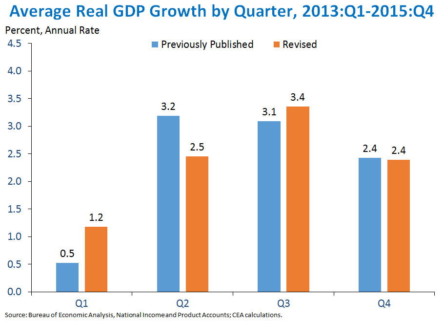 Chart: Average Real GDP Growth by Quarter, 2013:Q1-2015:Q4
