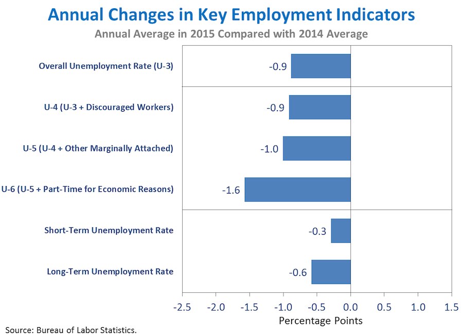 Annual Changes in Key Employment Indicators