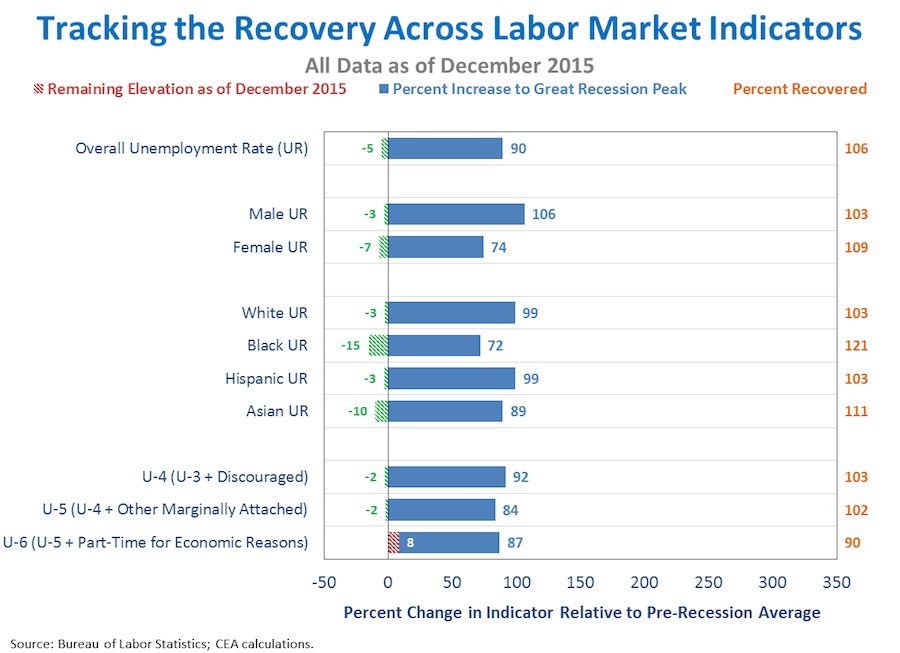 Tracking Recovery Across Labor Market Indicators