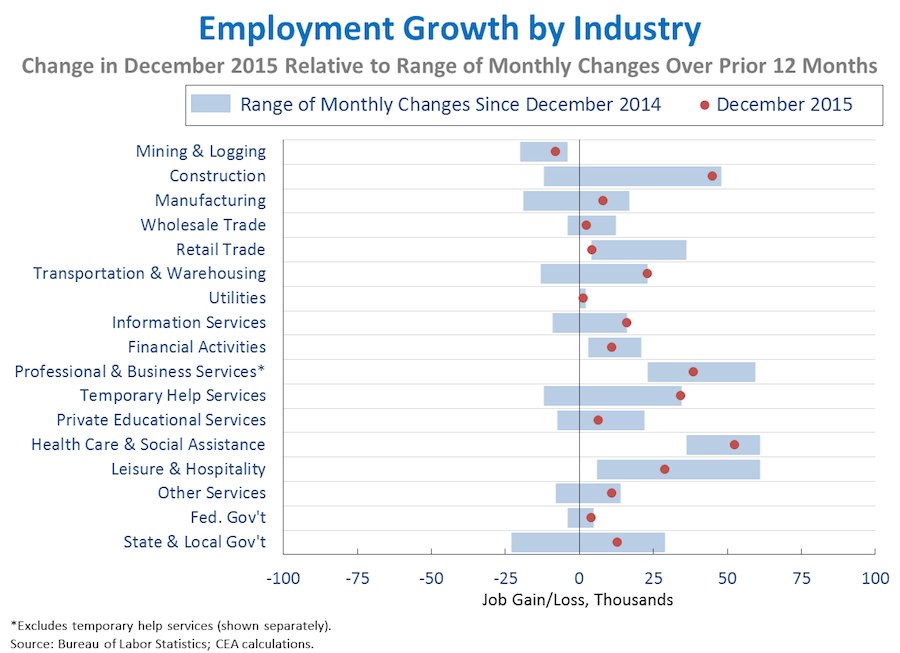 Employment Growth by Industry