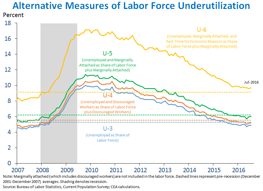 Alternative Measures of Labor Force Underutilization