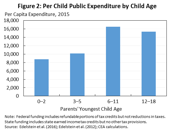 Per Child Public Expenditure by Child Age