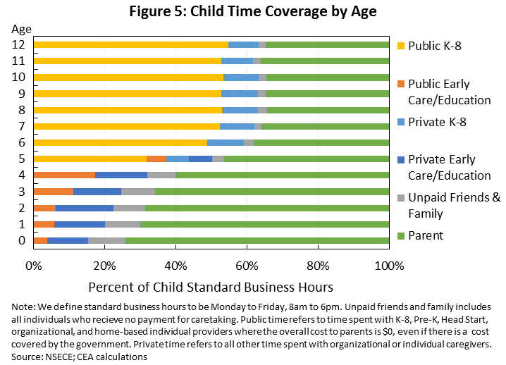 Child Time Coverage by Age