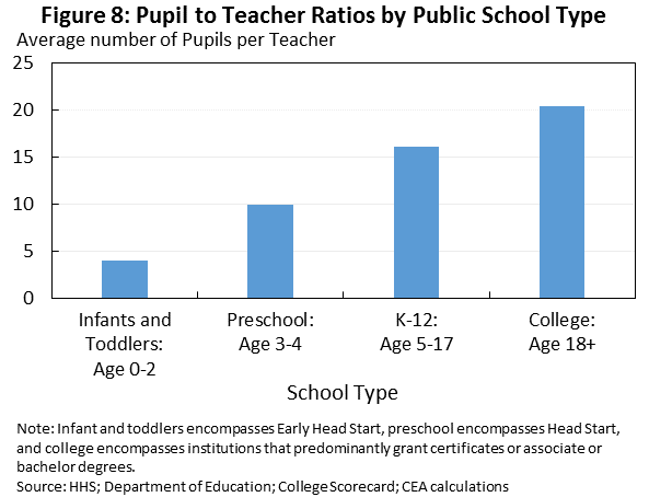 Pupil to Teacher Ratios by Public School Type