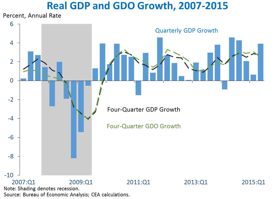 Real GDP and GDO Growth 2007-2015
