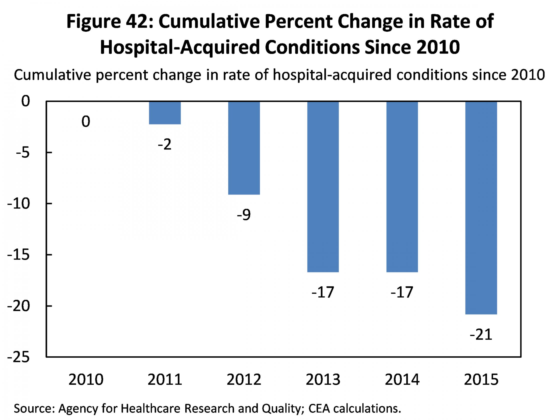 Cumulative Percent Change in Rate of Hospital-Acquired Conditions Since 2010