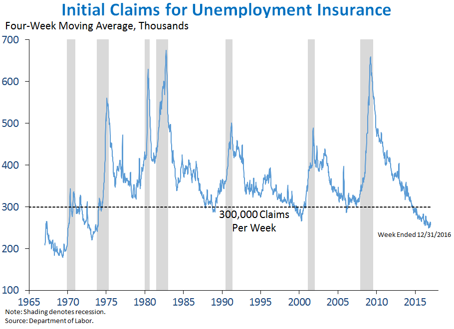 Initial Claims for Unemployment Insurance